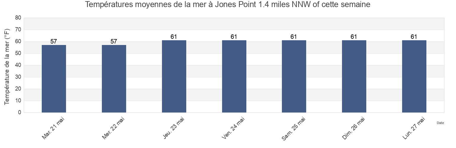 Températures moyennes de la mer à Jones Point 1.4 miles NNW of, Richmond County, Virginia, United States cette semaine
