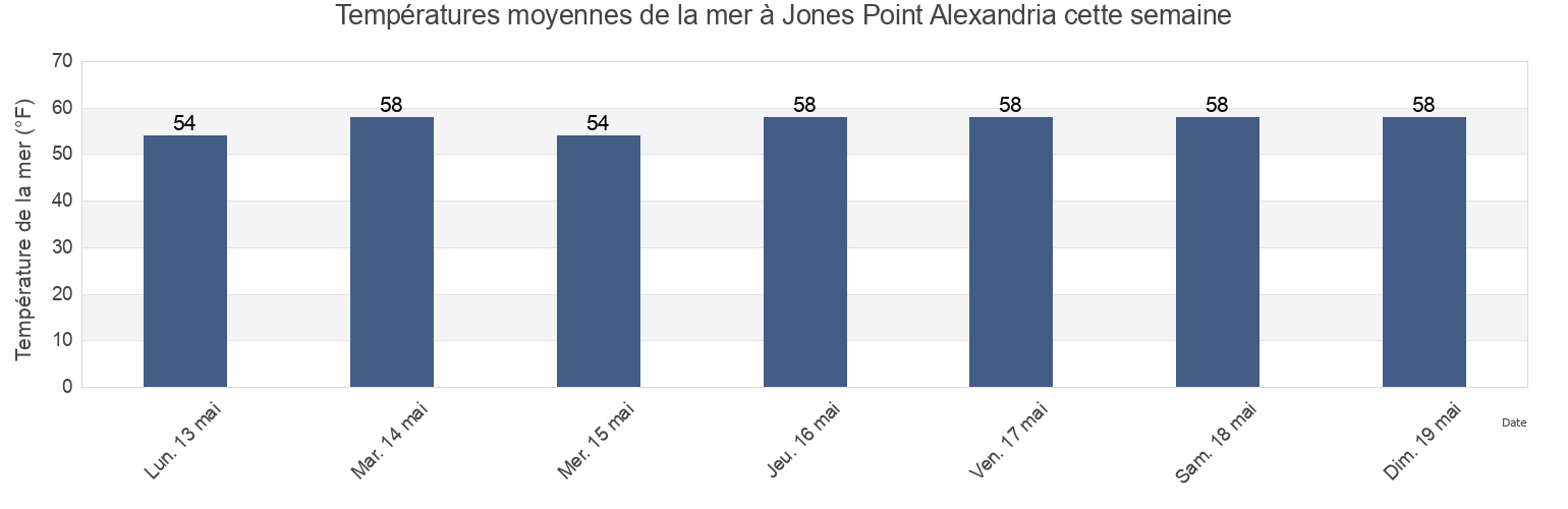 Températures moyennes de la mer à Jones Point Alexandria, City of Alexandria, Virginia, United States cette semaine