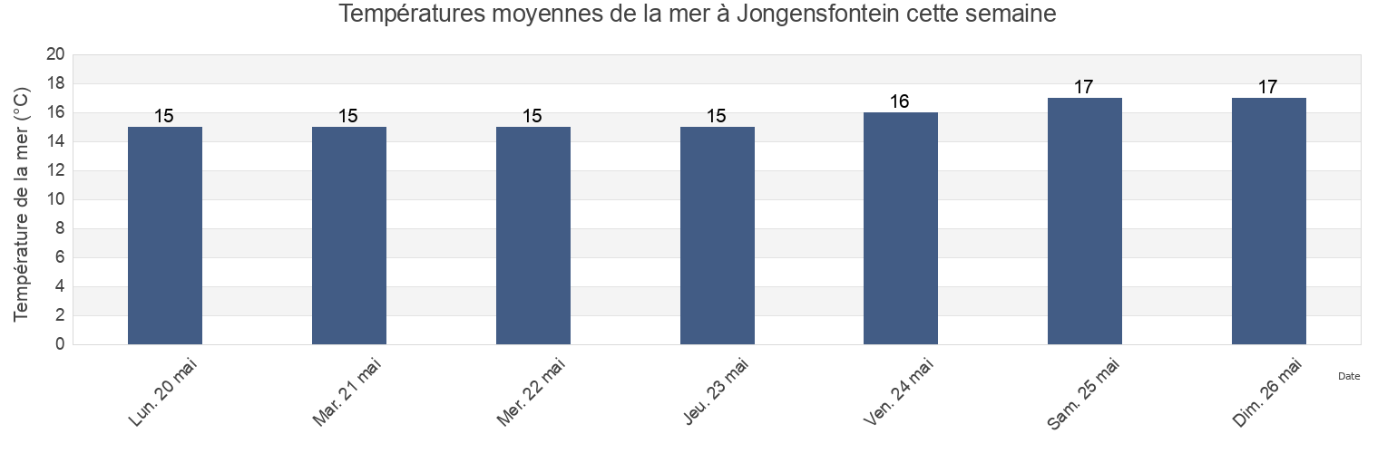 Températures moyennes de la mer à Jongensfontein, Eden District Municipality, Western Cape, South Africa cette semaine