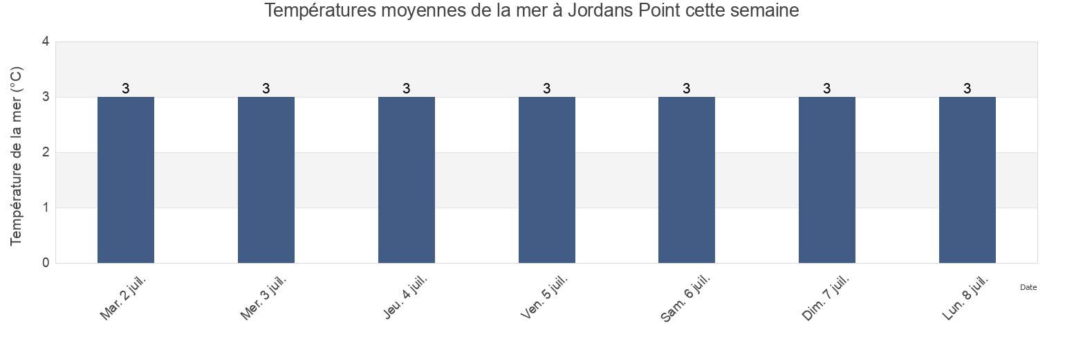 Températures moyennes de la mer à Jordans Point, Côte-Nord, Quebec, Canada cette semaine