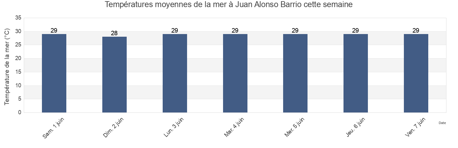 Températures moyennes de la mer à Juan Alonso Barrio, Mayagüez, Puerto Rico cette semaine