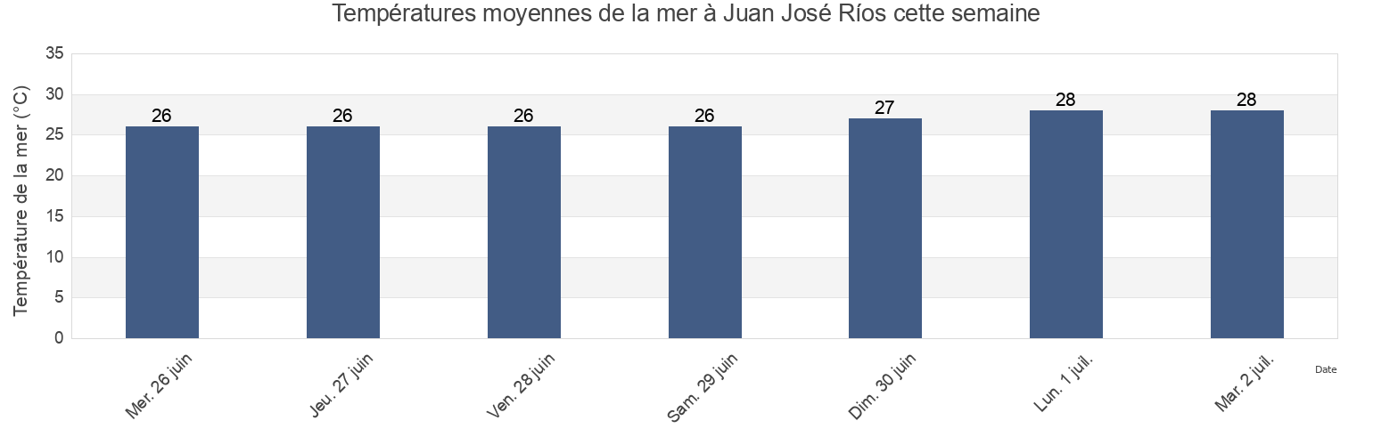 Températures moyennes de la mer à Juan José Ríos, Guasave, Sinaloa, Mexico cette semaine