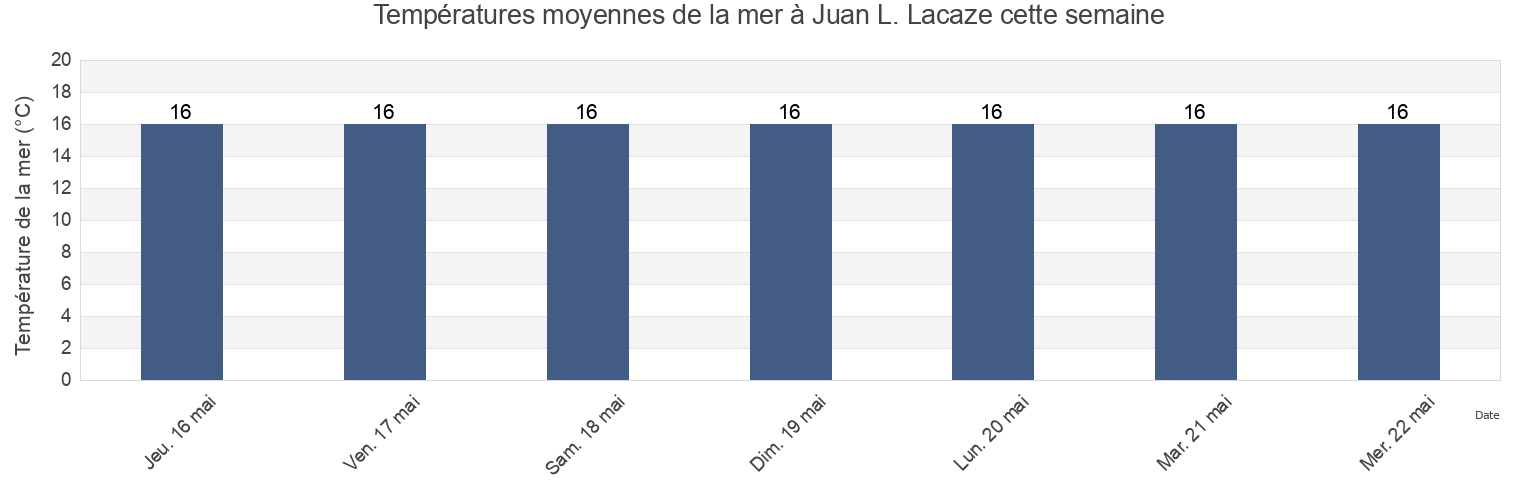 Températures moyennes de la mer à Juan L. Lacaze, Juan Lacaze, Colonia, Uruguay cette semaine