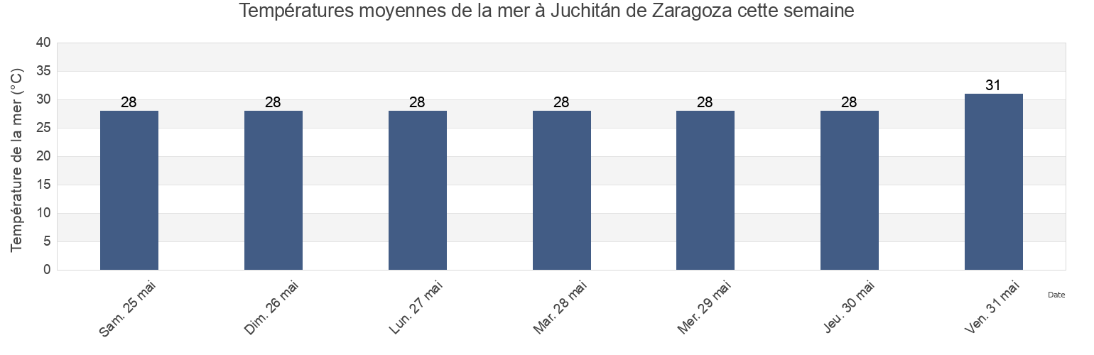 Températures moyennes de la mer à Juchitán de Zaragoza, Heroica Ciudad de Juchitán de Zaragoza, Oaxaca, Mexico cette semaine