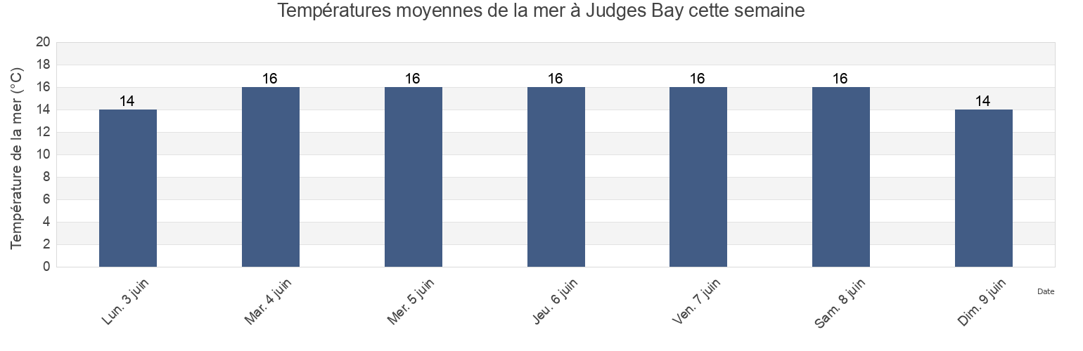 Températures moyennes de la mer à Judges Bay, Auckland, New Zealand cette semaine