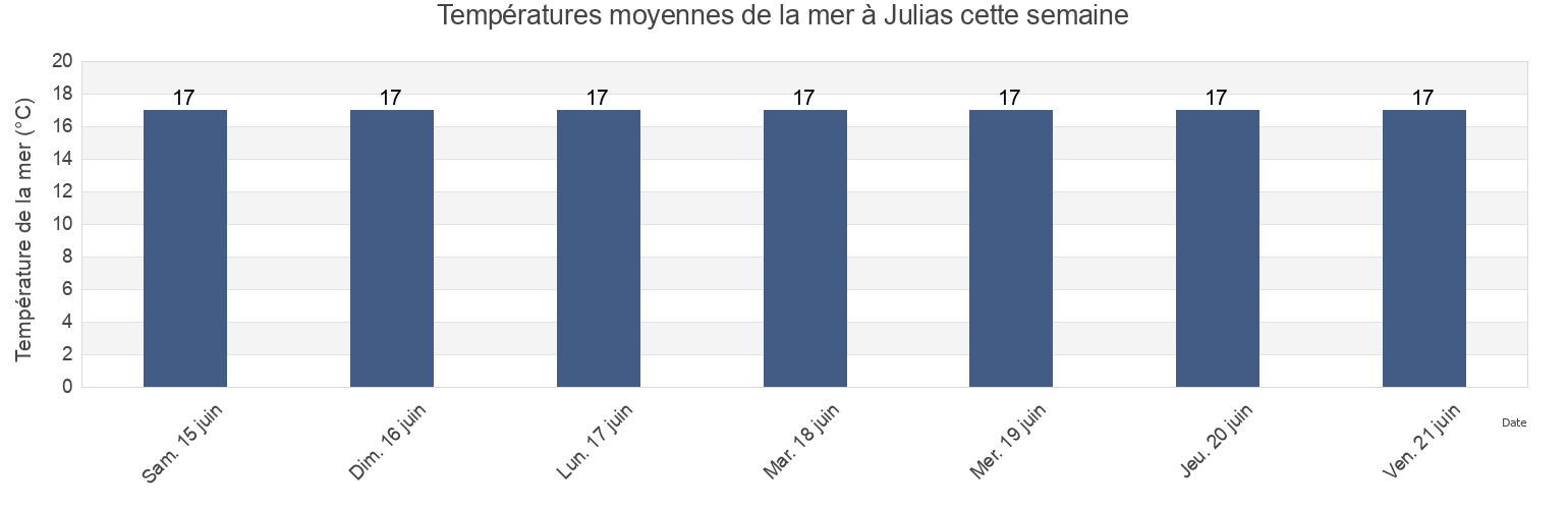 Températures moyennes de la mer à Julias, Faro, Faro, Portugal cette semaine
