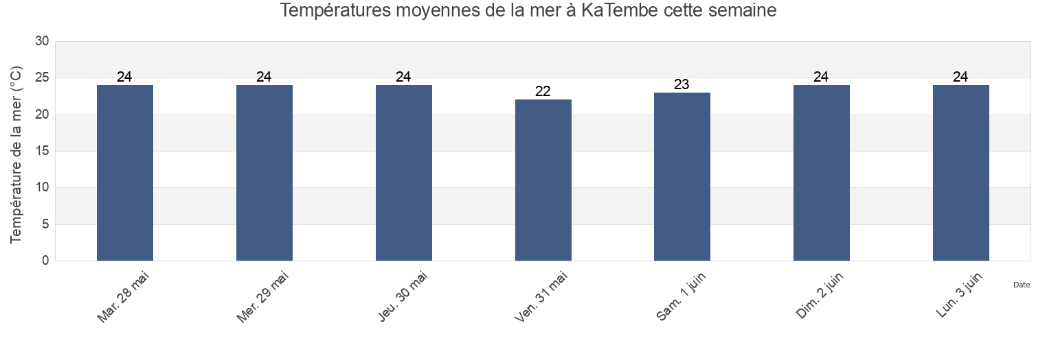 Températures moyennes de la mer à KaTembe, Maputo City, Mozambique cette semaine