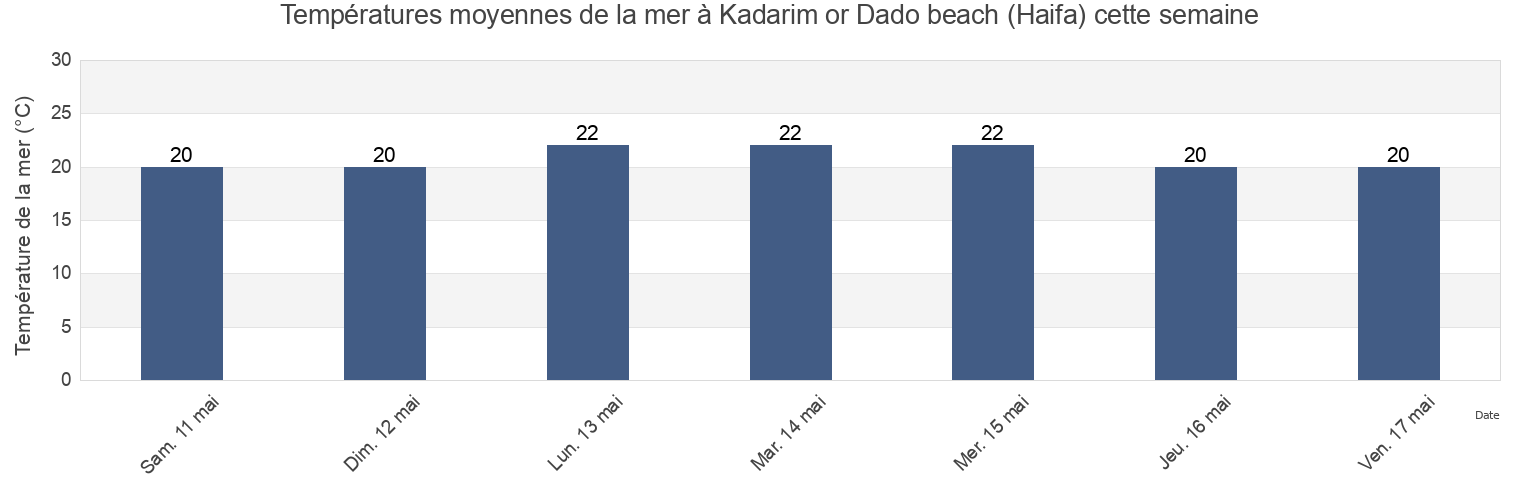 Températures moyennes de la mer à Kadarim or Dado beach (Haifa), Jenin, West Bank, Palestinian Territory cette semaine