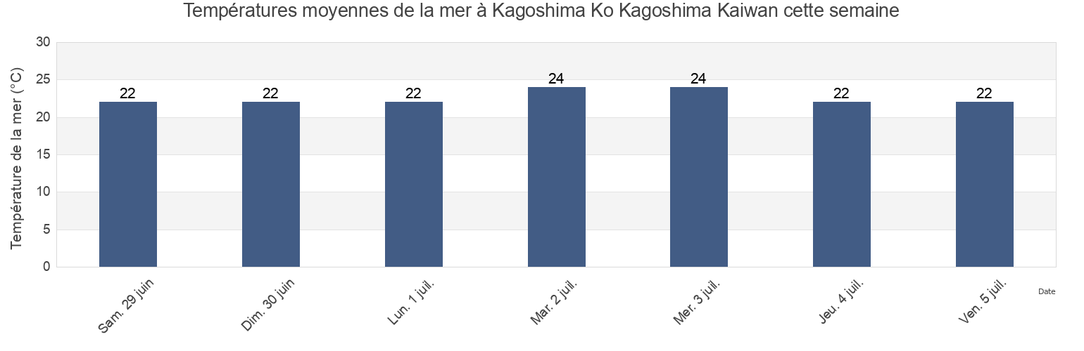 Températures moyennes de la mer à Kagoshima Ko Kagoshima Kaiwan, Kagoshima Shi, Kagoshima, Japan cette semaine
