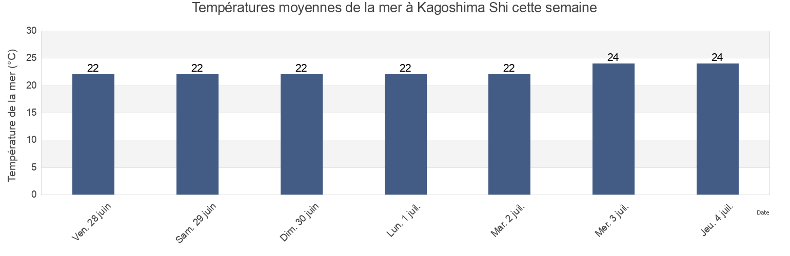 Températures moyennes de la mer à Kagoshima Shi, Kagoshima, Japan cette semaine