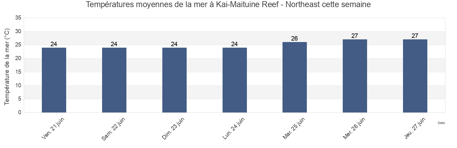 Températures moyennes de la mer à Kai-Maituine Reef - Northeast, Torres, Queensland, Australia cette semaine