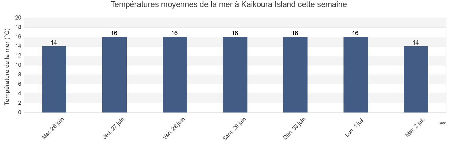 Températures moyennes de la mer à Kaikoura Island, New Zealand cette semaine
