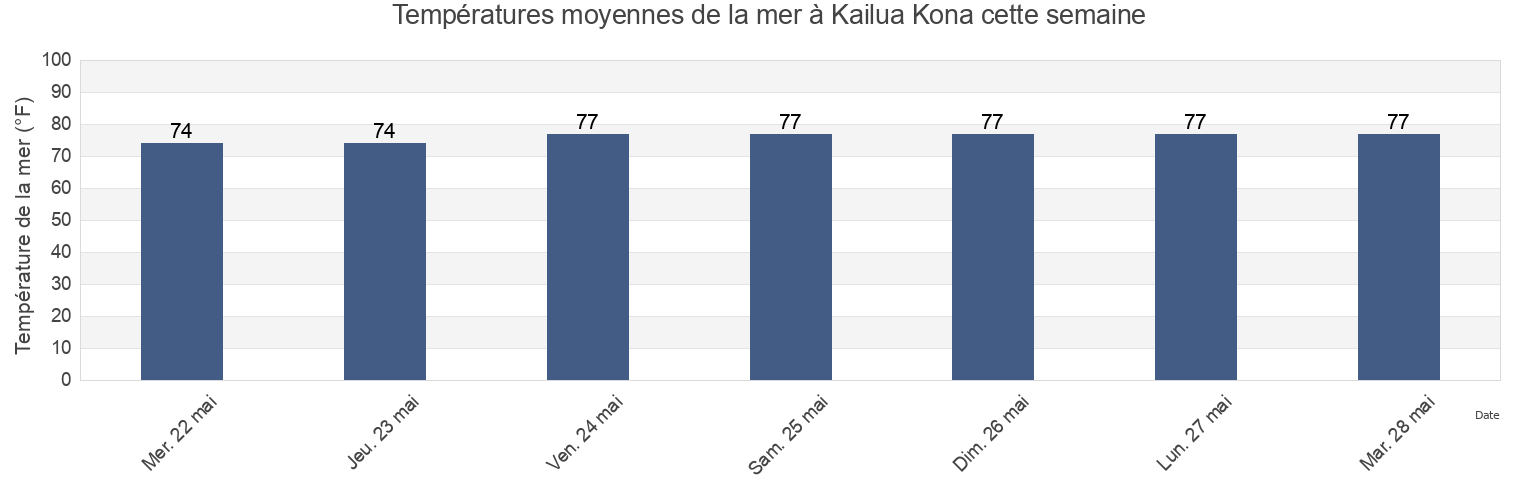 Températures moyennes de la mer à Kailua Kona, Hawaii County, Hawaii, United States cette semaine