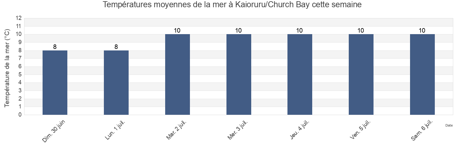 Températures moyennes de la mer à Kaioruru/Church Bay, Christchurch City, Canterbury, New Zealand cette semaine