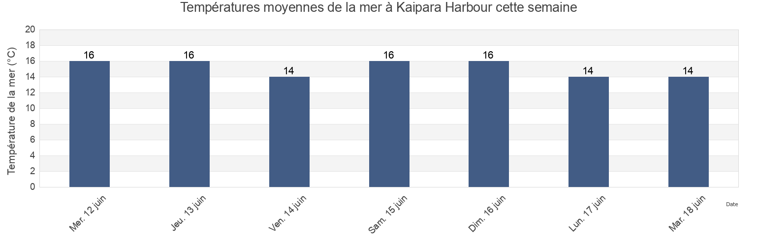 Températures moyennes de la mer à Kaipara Harbour, Auckland, New Zealand cette semaine
