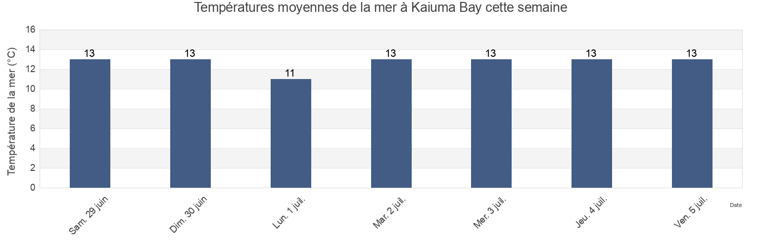 Températures moyennes de la mer à Kaiuma Bay, New Zealand cette semaine