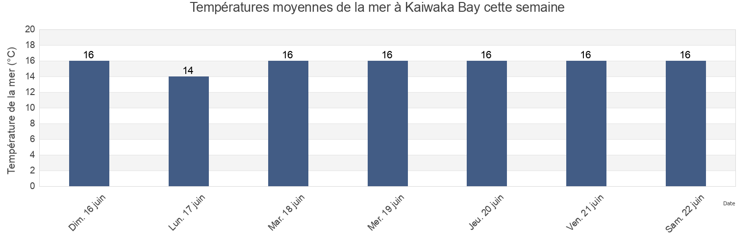 Températures moyennes de la mer à Kaiwaka Bay, Auckland, New Zealand cette semaine