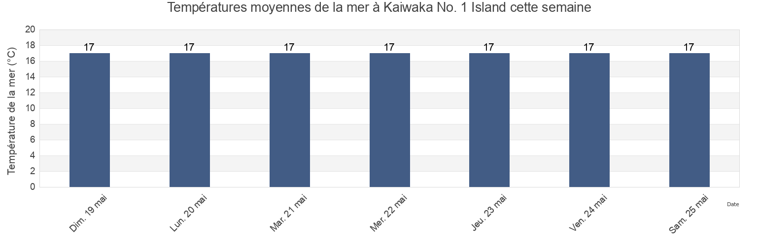Températures moyennes de la mer à Kaiwaka No. 1 Island, Auckland, New Zealand cette semaine
