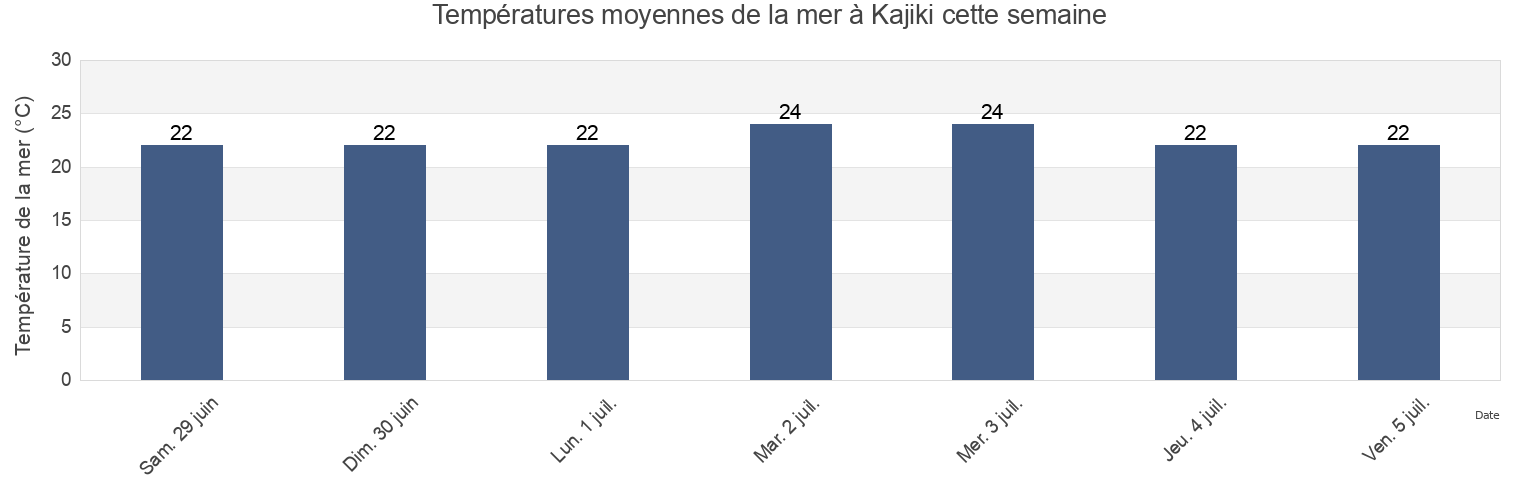 Températures moyennes de la mer à Kajiki, Aira Shi, Kagoshima, Japan cette semaine