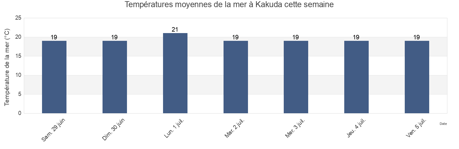 Températures moyennes de la mer à Kakuda, Kakuda Shi, Miyagi, Japan cette semaine