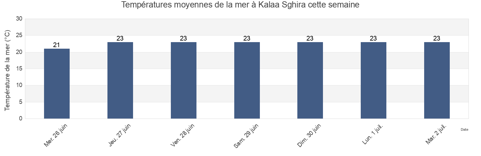 Températures moyennes de la mer à Kalaa Sghira, Sūsah, Tunisia cette semaine