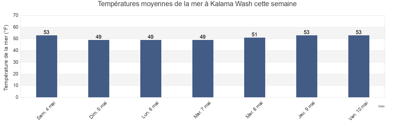 Températures moyennes de la mer à Kalama Wash, Columbia County, Oregon, United States cette semaine