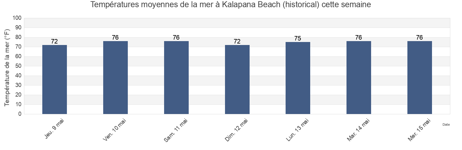 Températures moyennes de la mer à Kalapana Beach (historical), Hawaii County, Hawaii, United States cette semaine