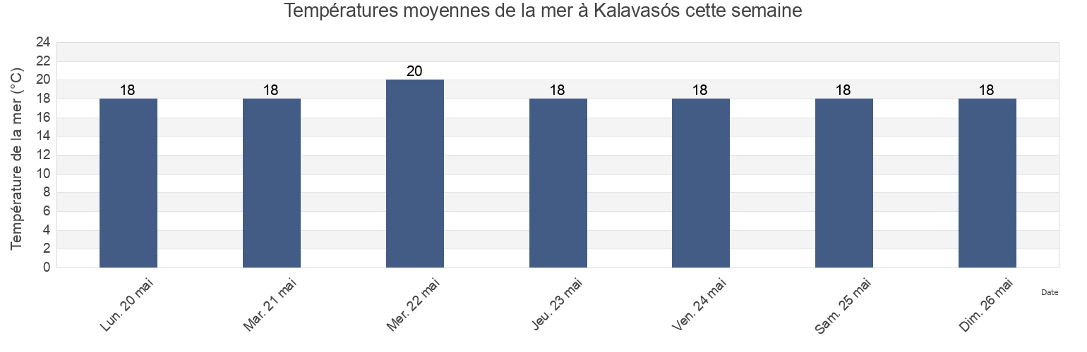 Températures moyennes de la mer à Kalavasós, Larnaka, Cyprus cette semaine