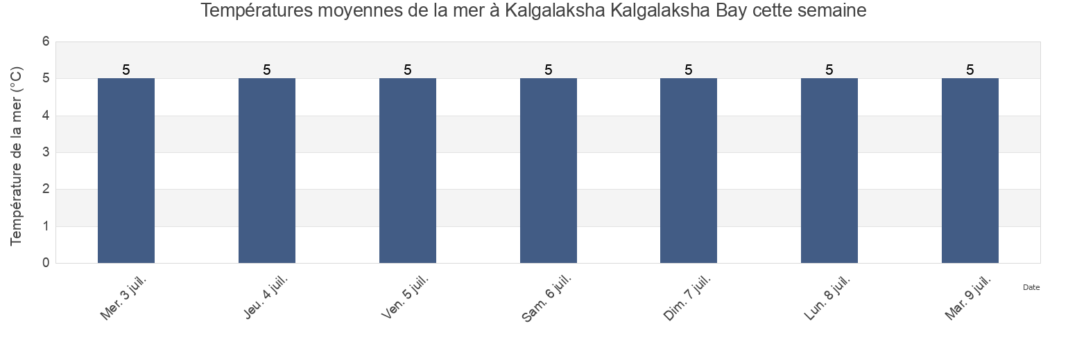 Températures moyennes de la mer à Kalgalaksha Kalgalaksha Bay, Kemskiy Rayon, Karelia, Russia cette semaine