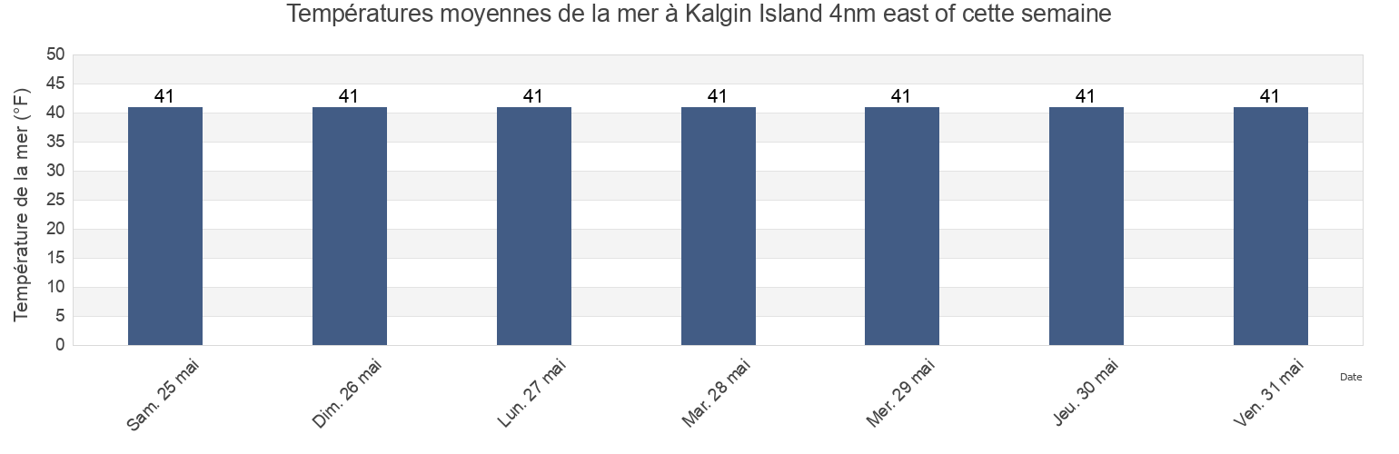 Températures moyennes de la mer à Kalgin Island 4nm east of, Kenai Peninsula Borough, Alaska, United States cette semaine