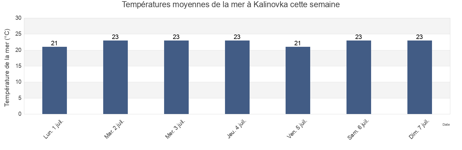 Températures moyennes de la mer à Kalinovka, Lenine Raion, Crimea, Ukraine cette semaine