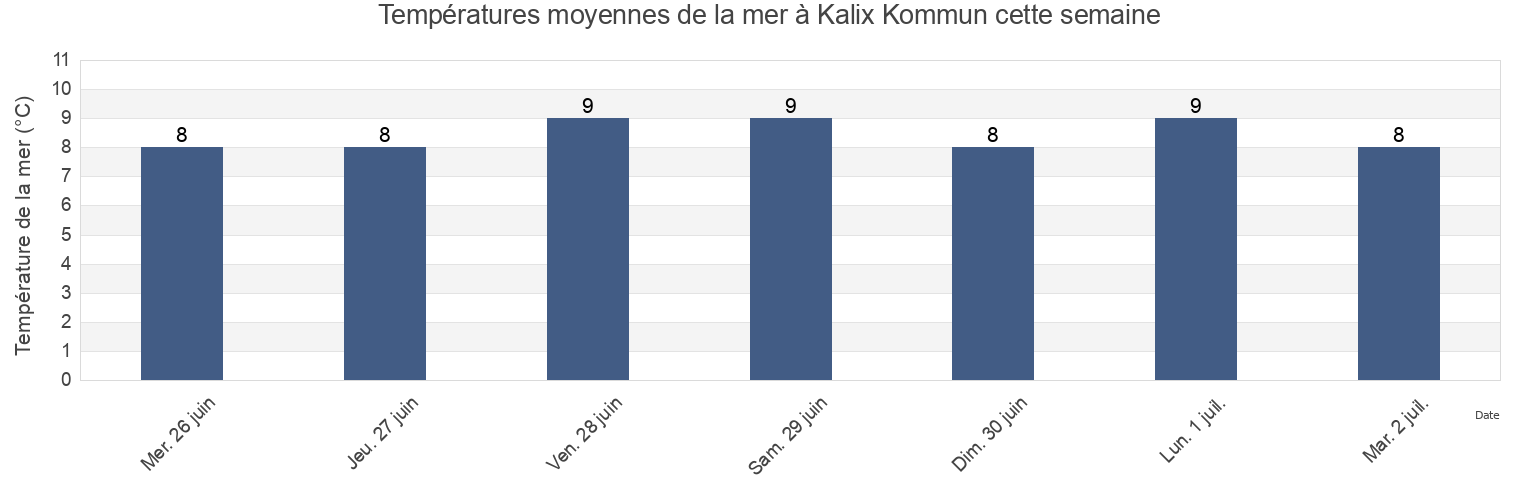 Températures moyennes de la mer à Kalix Kommun, Norrbotten, Sweden cette semaine