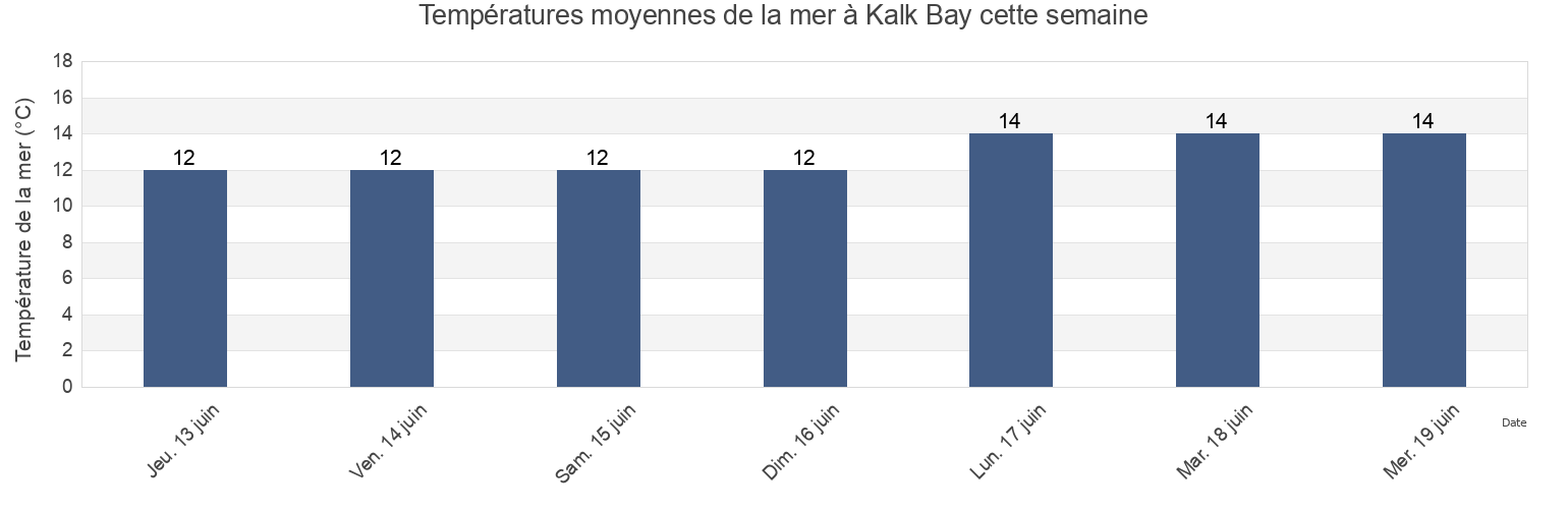 Températures moyennes de la mer à Kalk Bay, City of Cape Town, Western Cape, South Africa cette semaine