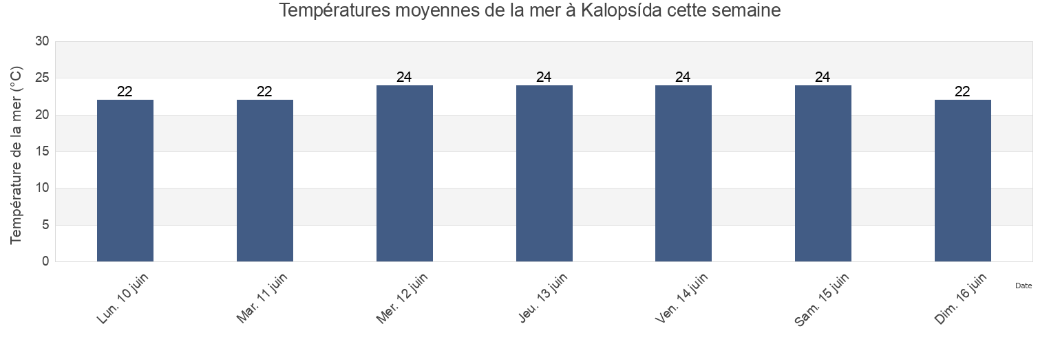 Températures moyennes de la mer à Kalopsída, Ammochostos, Cyprus cette semaine