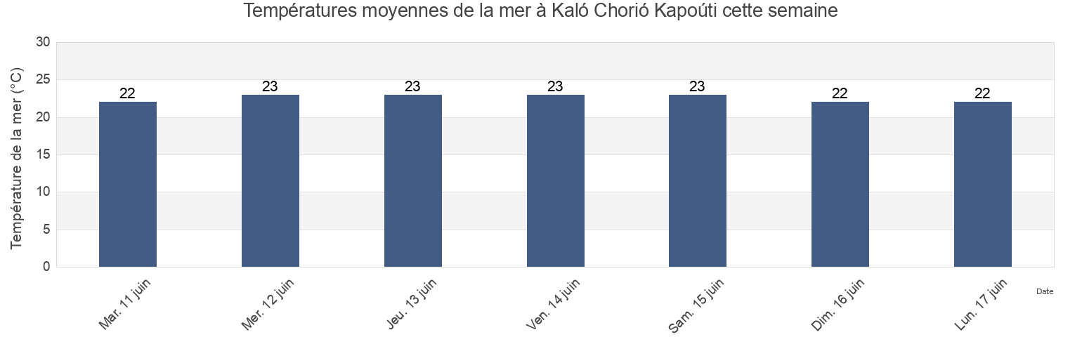 Températures moyennes de la mer à Kaló Chorió Kapoúti, Nicosia, Cyprus cette semaine