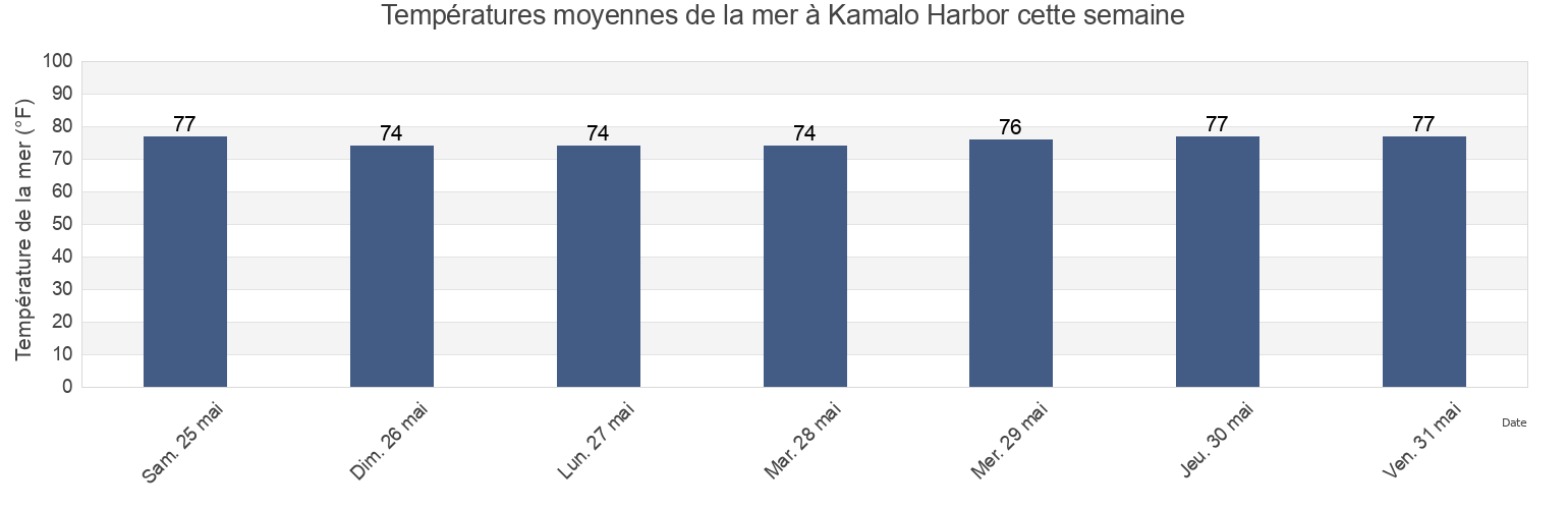 Températures moyennes de la mer à Kamalo Harbor, Kalawao County, Hawaii, United States cette semaine
