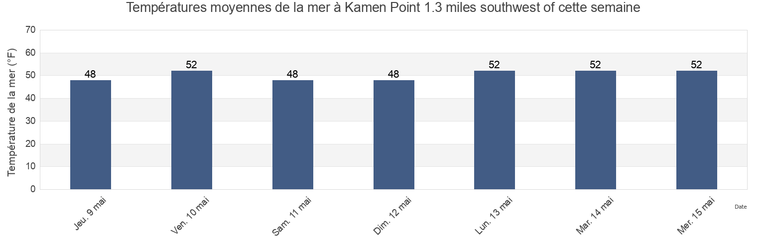 Températures moyennes de la mer à Kamen Point 1.3 miles southwest of, Island County, Washington, United States cette semaine