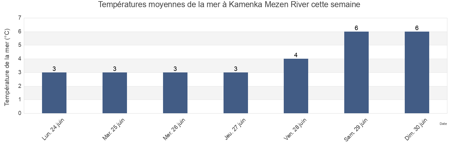 Températures moyennes de la mer à Kamenka Mezen River, Mezenskiy Rayon, Arkhangelskaya, Russia cette semaine