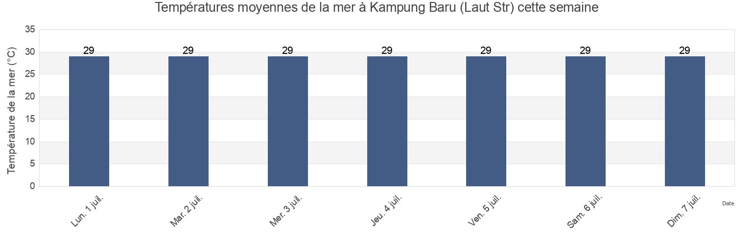 Températures moyennes de la mer à Kampung Baru (Laut Str), Kabupaten Kota Baru, South Kalimantan, Indonesia cette semaine