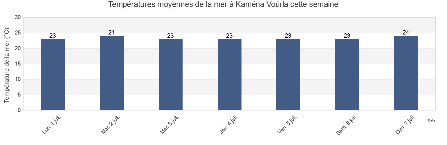 Températures moyennes de la mer à Kaména Voúrla, Nomós Fthiótidos, Central Greece, Greece cette semaine
