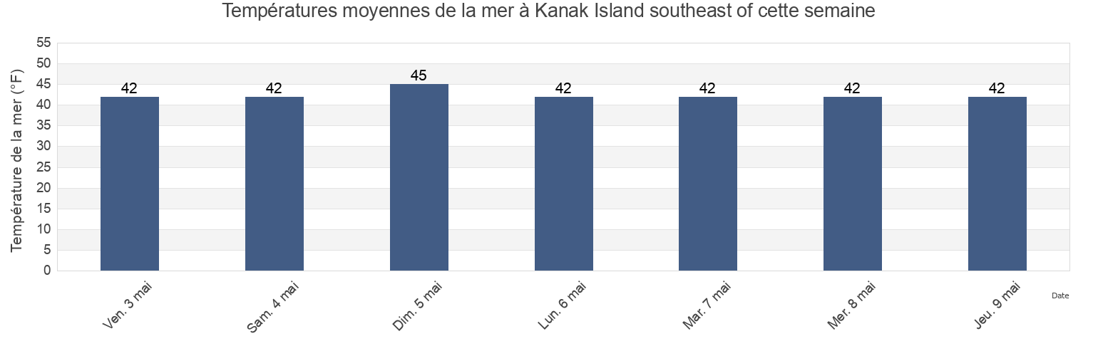 Températures moyennes de la mer à Kanak Island southeast of, Valdez-Cordova Census Area, Alaska, United States cette semaine
