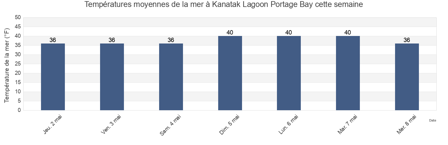 Températures moyennes de la mer à Kanatak Lagoon Portage Bay, Lake and Peninsula Borough, Alaska, United States cette semaine