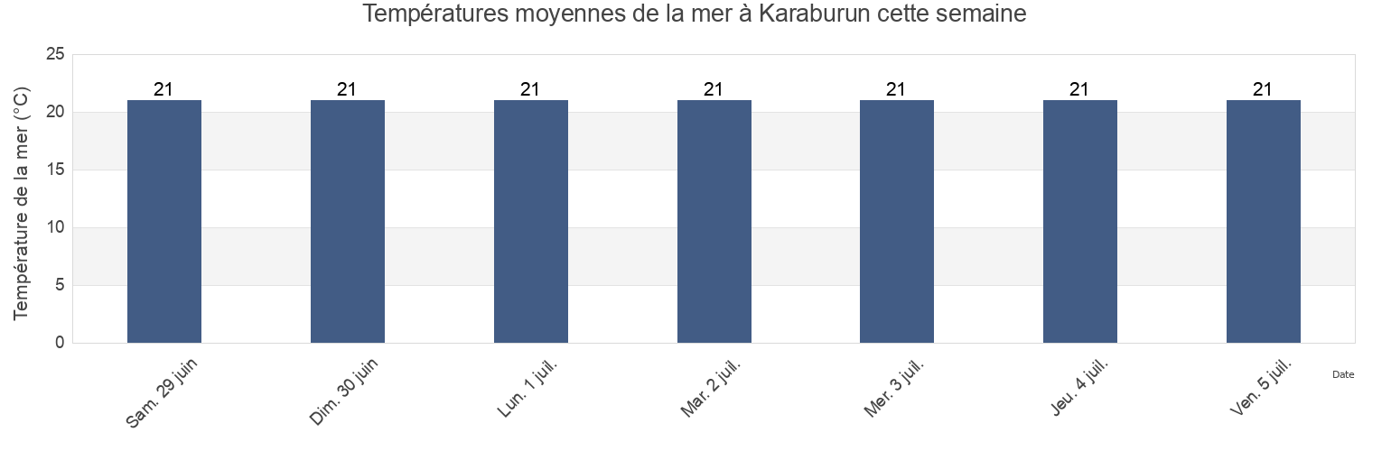 Températures moyennes de la mer à Karaburun, İzmir, Turkey cette semaine