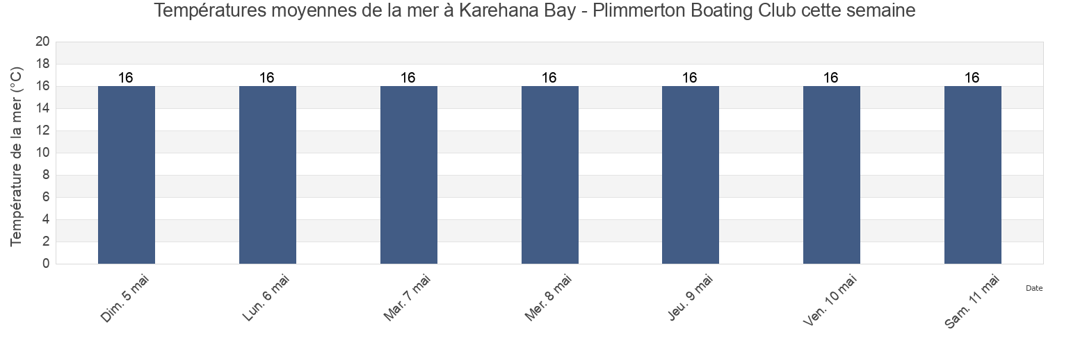 Températures moyennes de la mer à Karehana Bay - Plimmerton Boating Club, Porirua City, Wellington, New Zealand cette semaine