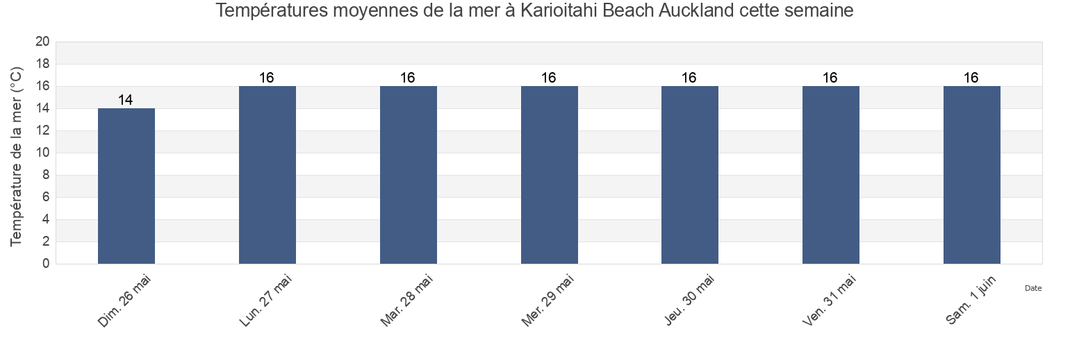 Températures moyennes de la mer à Karioitahi Beach Auckland, Auckland, Auckland, New Zealand cette semaine
