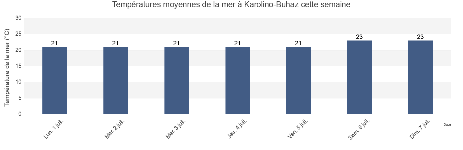 Températures moyennes de la mer à Karolino-Buhaz, Ovidiopol Raion, Odessa, Ukraine cette semaine