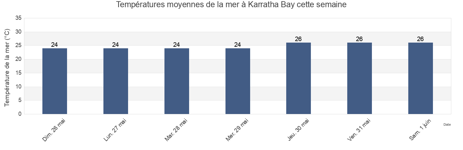 Températures moyennes de la mer à Karratha Bay, Western Australia, Australia cette semaine