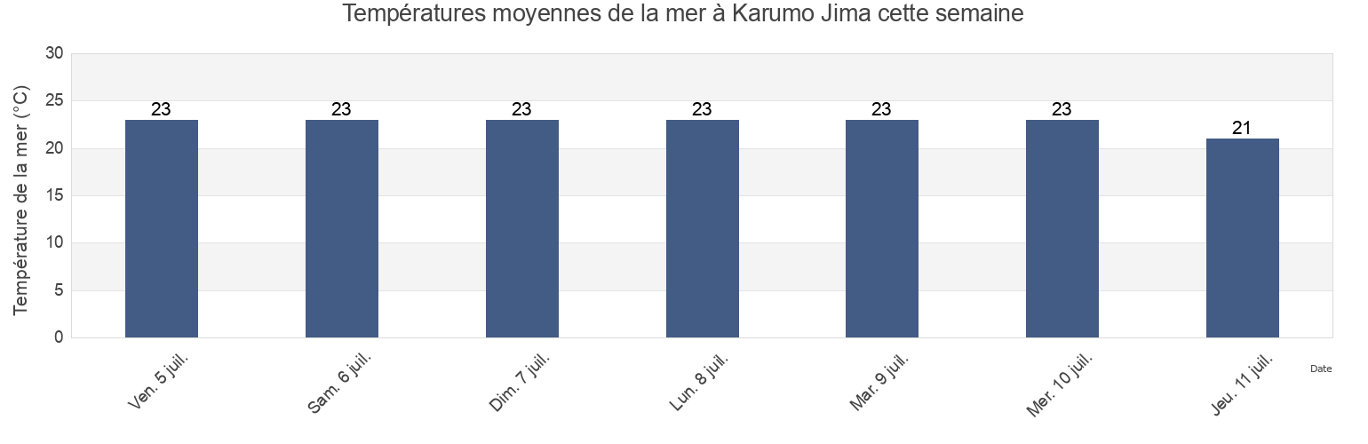 Températures moyennes de la mer à Karumo Jima, Kōbe Shi, Hyōgo, Japan cette semaine
