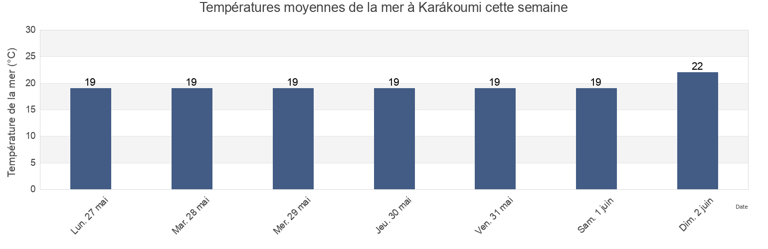 Températures moyennes de la mer à Karákoumi, Keryneia, Cyprus cette semaine