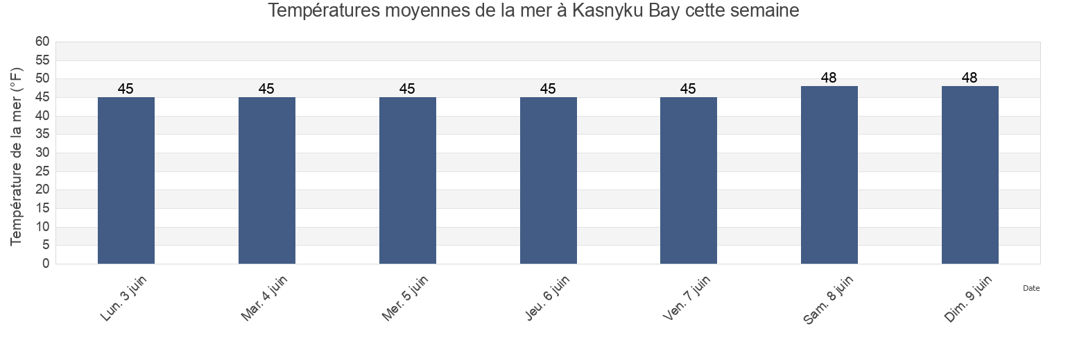 Températures moyennes de la mer à Kasnyku Bay, Sitka City and Borough, Alaska, United States cette semaine